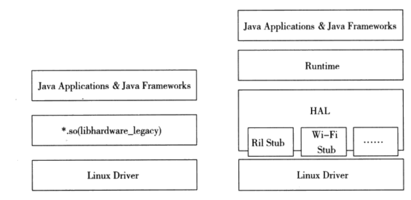 A brief analysis of the HAL layer in Android - Programmer Sought