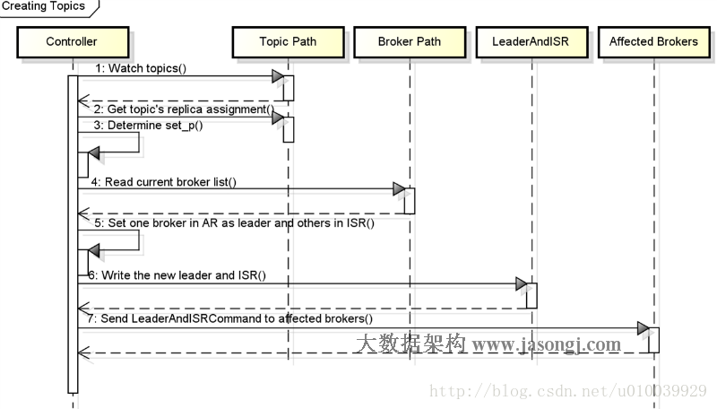 Kafka Replication  Leader election