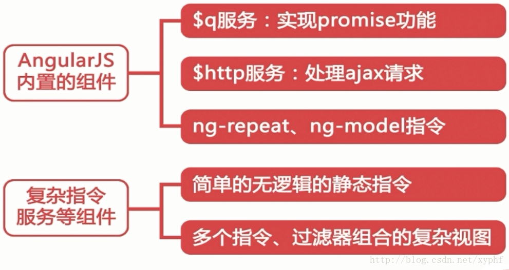 AngularJS指令