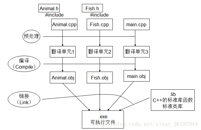 lesson2：掌握c++基本语法（vc++深入详解）