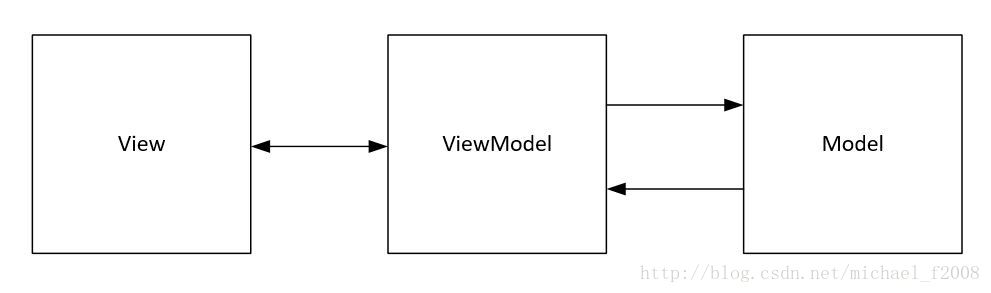 MVVM model relationship diagram