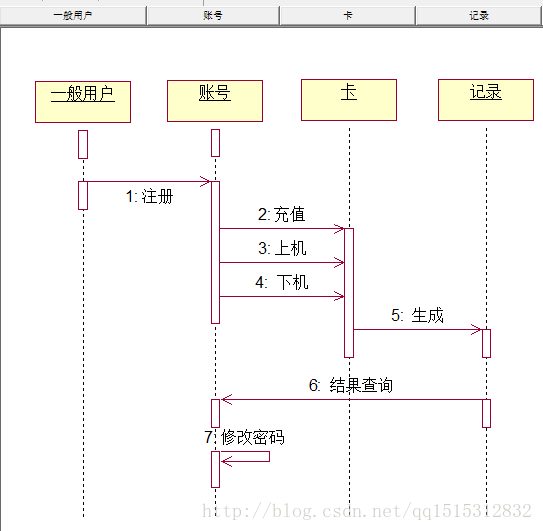 机房收费系统时序图--stu