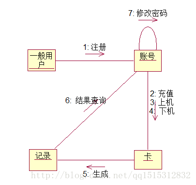 机房收费系统时序图--stu