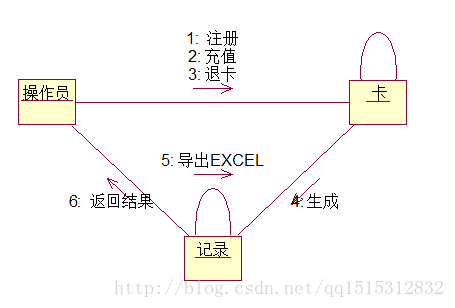 机房收费系统时序图--opr