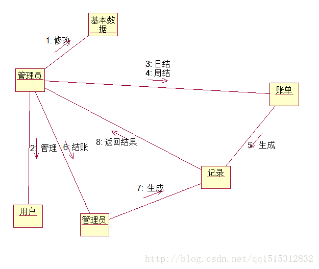 【UML】UML图--交互图（时序图和协作图）