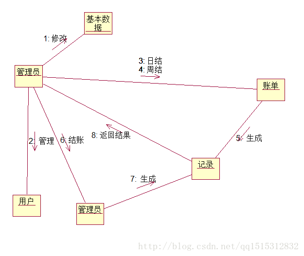 机房收费系统时序图--admin