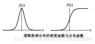 density function and distribution function of logistic function