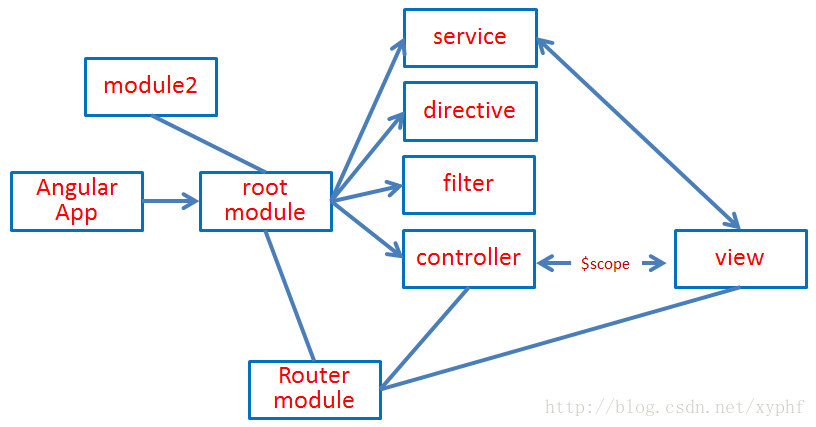 Angular Webapp常见的结构图