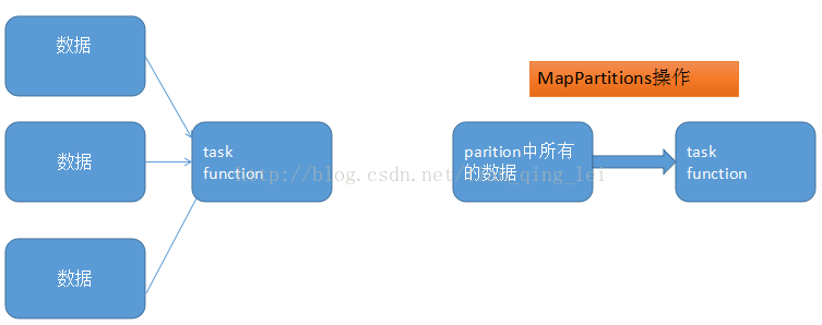 Spark---算子调优之MapPartitions提升Map类操作性能