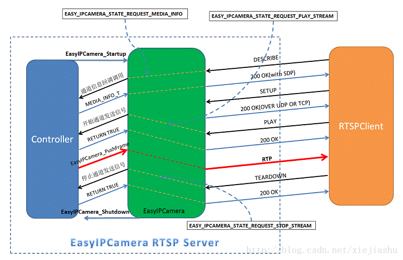 EasyIPCamera