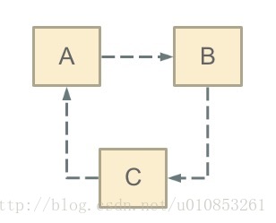 Spring Bean的循环依赖以及解决方式 惜暮 Csdn博客 Spring 循环依赖