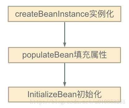 bean初始化