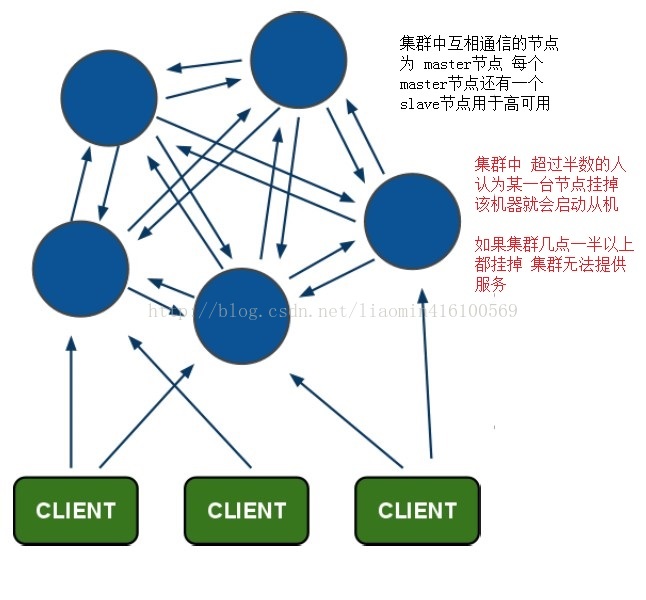 centos6安装redis3.2.5