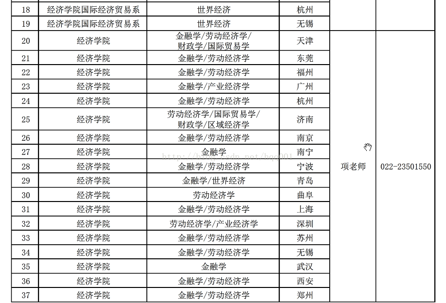 南开大学2017同等学力研修班都有那些专业可以报名?