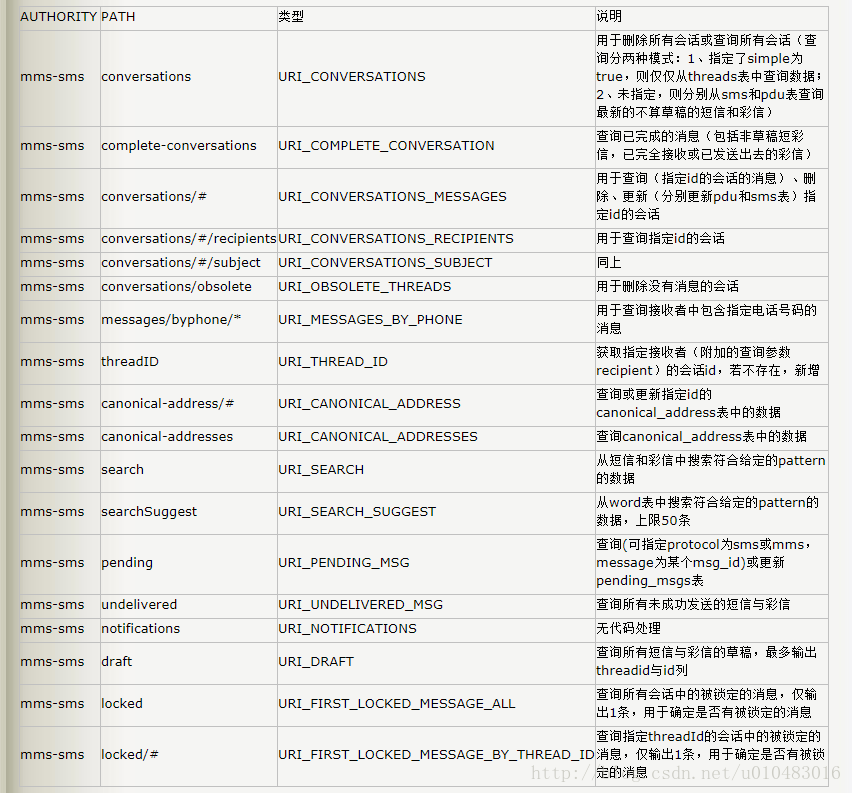 Android 短彩信数据模型介绍