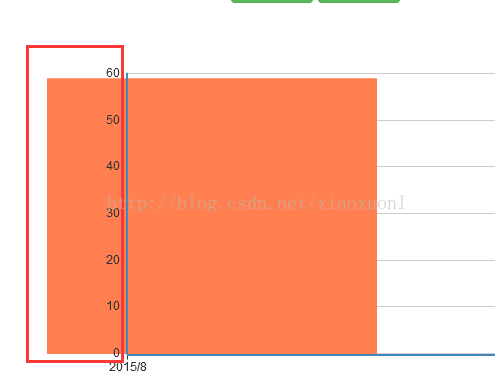 echarts 柱状图异常-第一个柱超出y轴