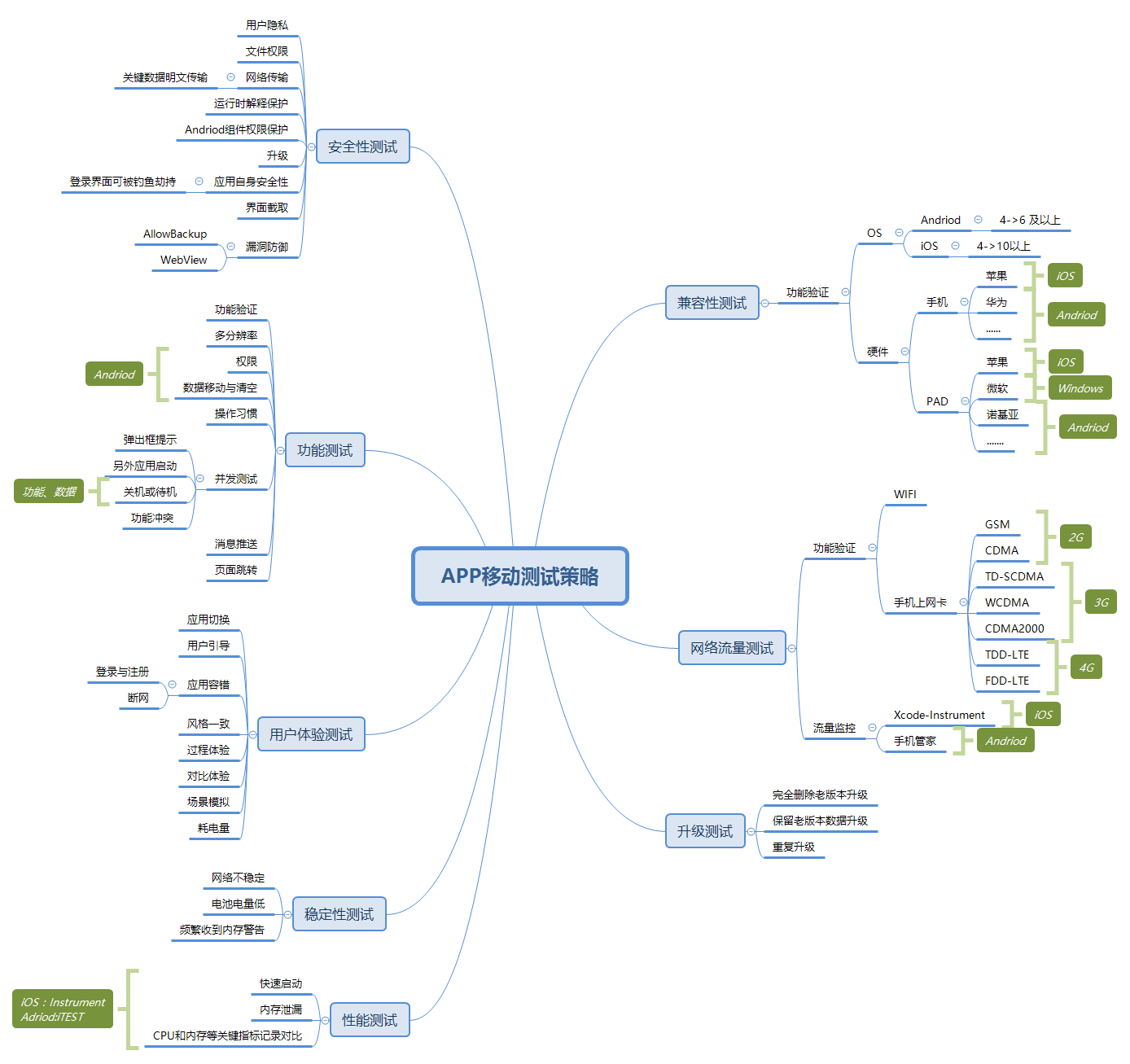 app移动应用测试策略与工具思维导图