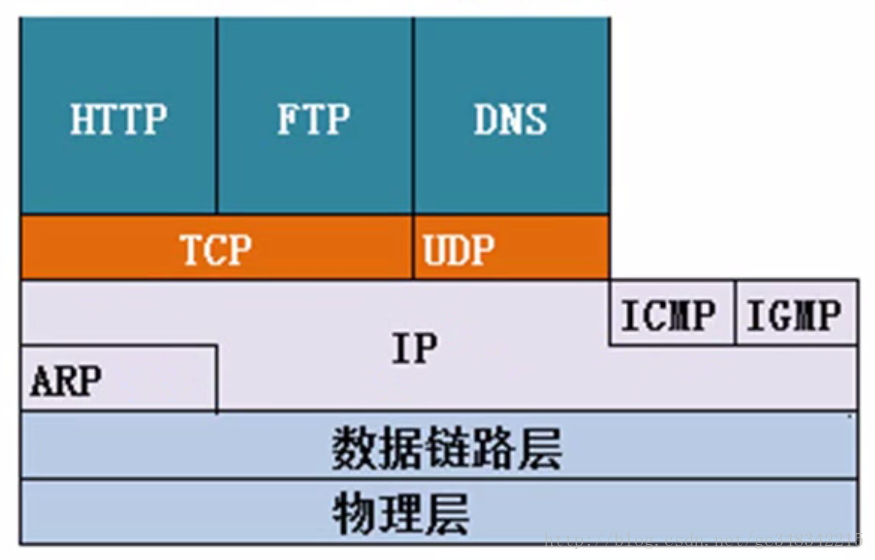 网络模型协议