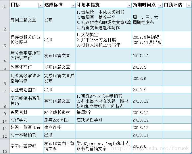 让你越来越值钱的秘密：目标清单