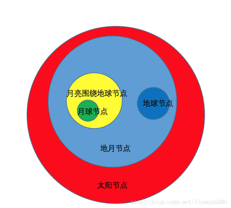 節點關係圖