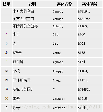 HTML字符实体（Character Entities）与转义字符串（Escape Sequence