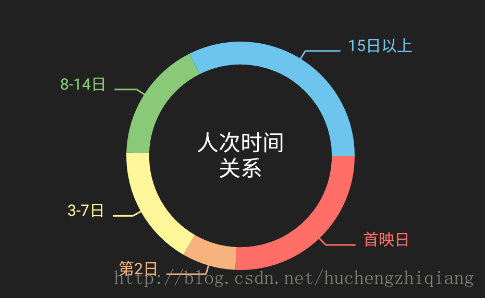 Android实现自定义饼状图每个标志线颜色 昊帅的博客 程序员宝宝 程序员宝宝