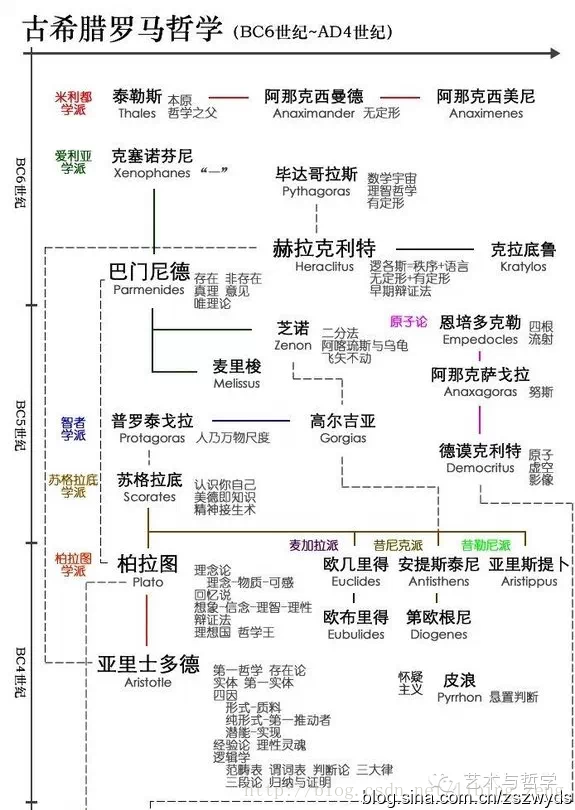 一图看懂西方哲学全脉络 图形跟班 Csdn博客