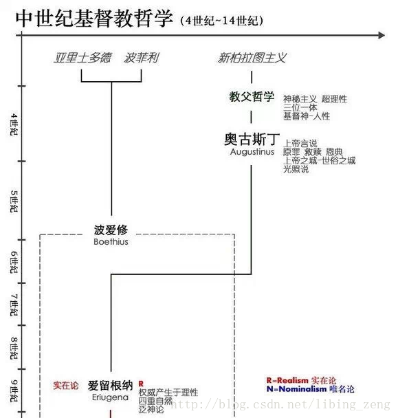 一图看懂西方哲学全脉络 图形跟班 Csdn博客