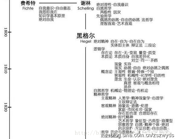 一图看懂西方哲学全脉络 图形跟班 Csdn博客