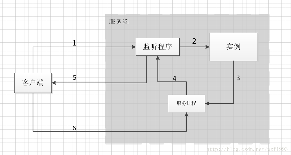 客户端与服务端通信过程