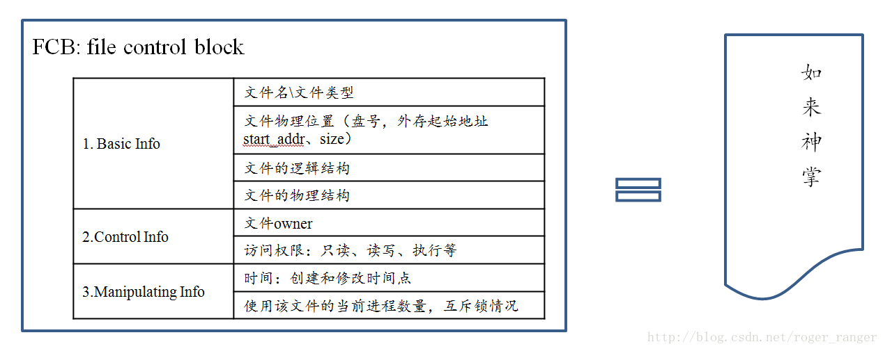 
			
				操作系统&文件管理之FCB			