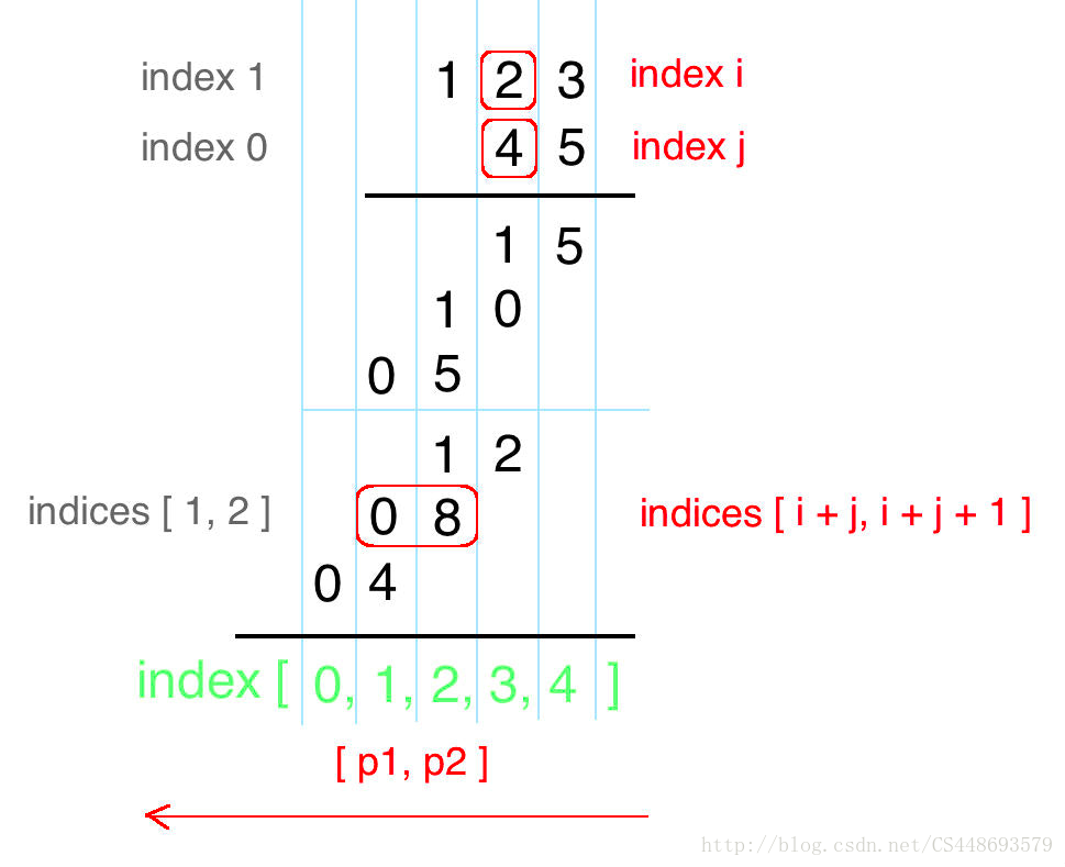 leetcode 43 Multiply Strings