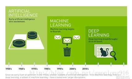 图1 人工智能、机器学习和深度学习的关系