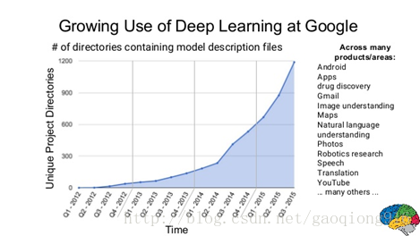 图2 深度学习在google的发展趋势