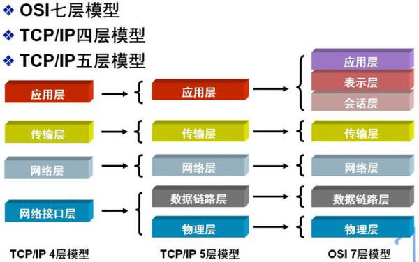 OSI七层协议模型和TCP/IP四层模型