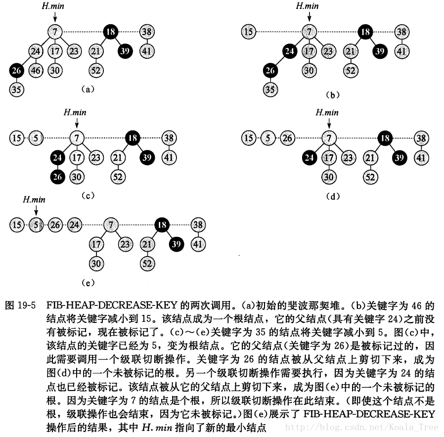 斐波那契堆
