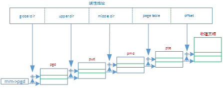 Page Table Management of Linux Kernel Virtual Memory - Programmer Sought