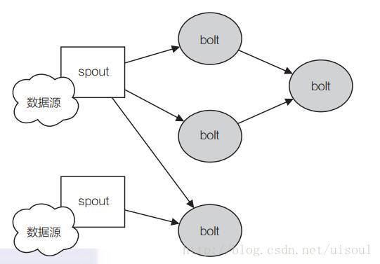 Storm Topology