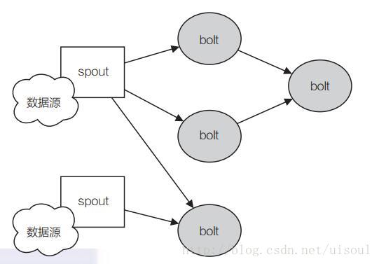 Storm Topology