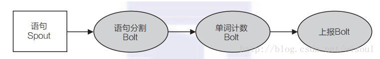 單詞計數topology