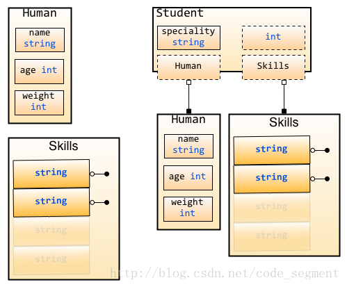  struct组合，Student组合了Human struct和string基本类型