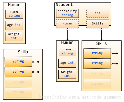  struct組合，Student組合了Human struct和string基本型別