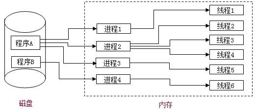 线程和进程的关系