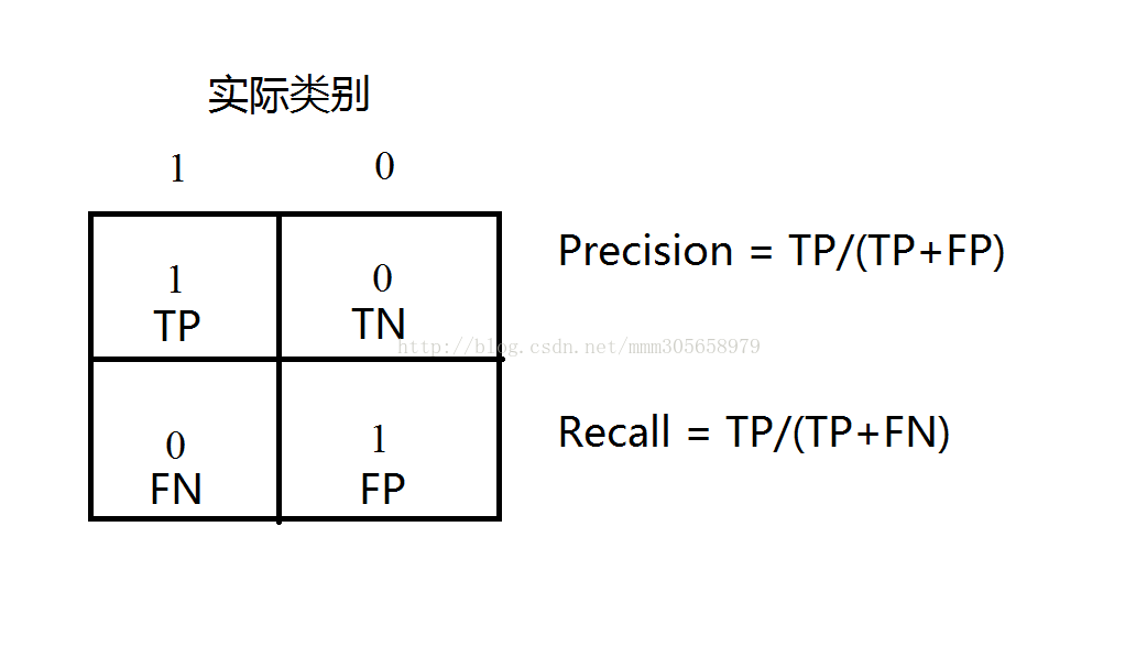 查准率、召回率、敏感性、特异性和F1-score的计算及Matlab实现