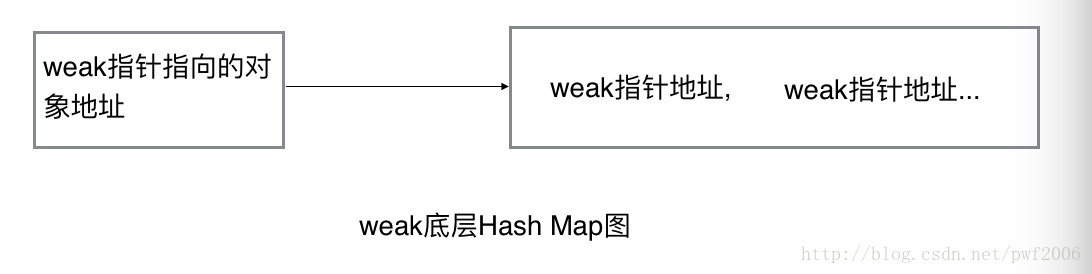 Apple Weak底层Hash Map图