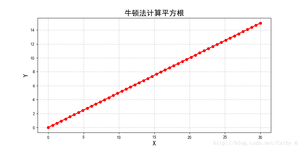 牛顿法计算平方根 Python Cathy 6的博客 Csdn博客