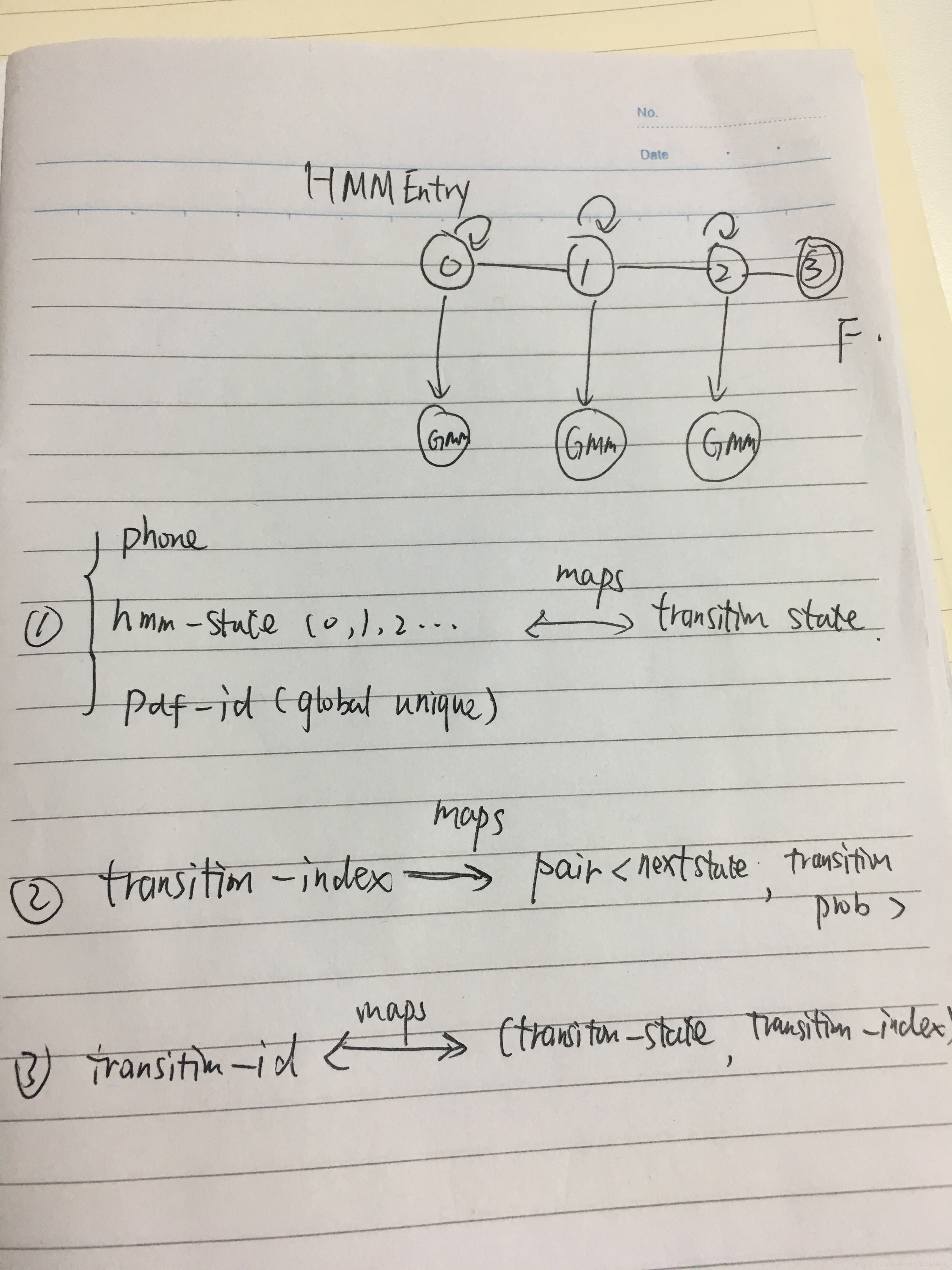 kaldi的transition model