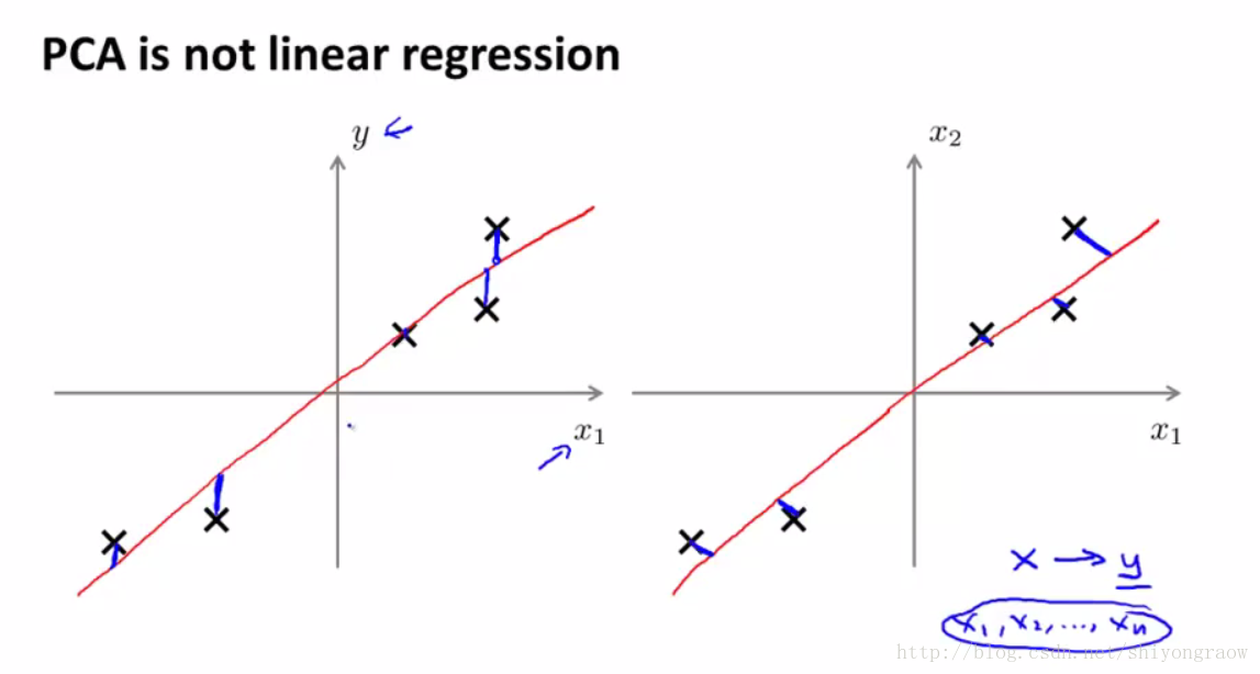 PCA regression