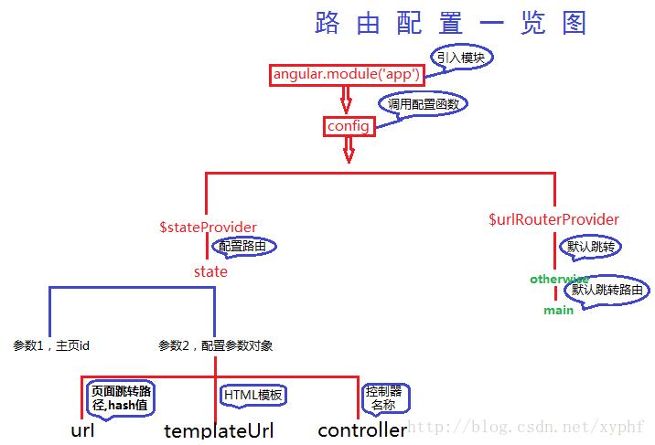 angularJS路由解析