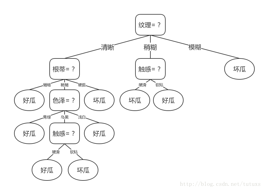 ID3决策树